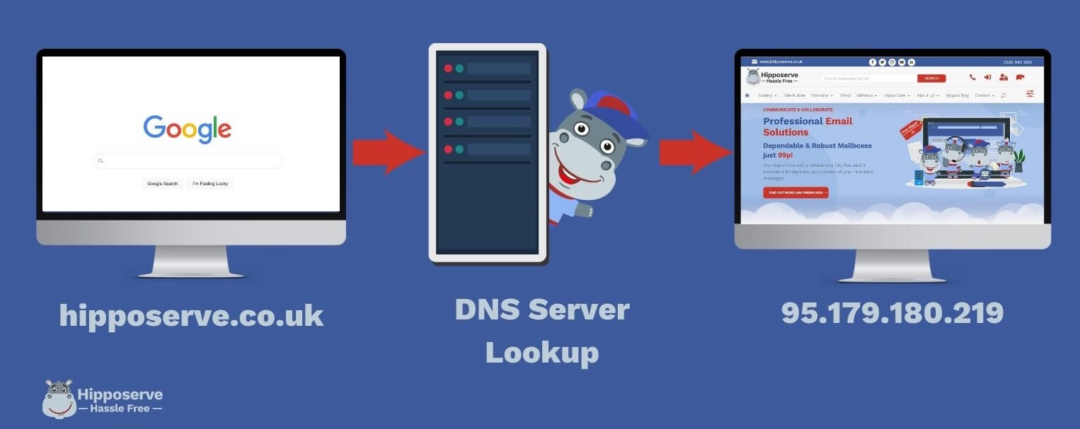 How a DNS Lookup Works